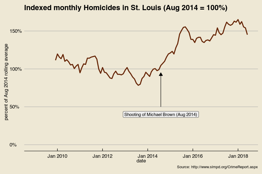 moving average of homicides in St. Louis