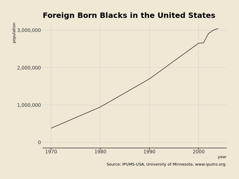 black population