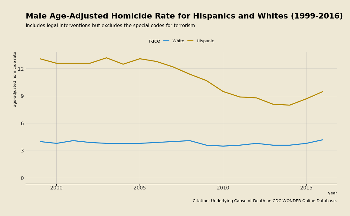 White and Hispanic age-adjusted homicide rates