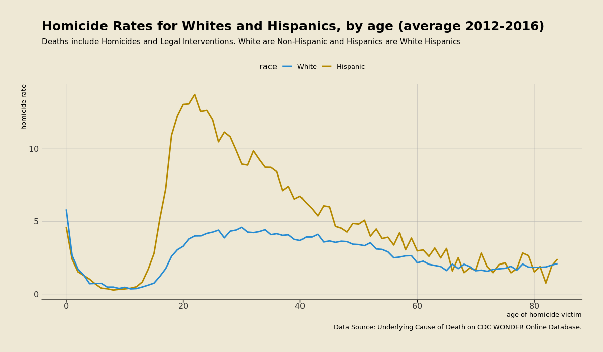 Hispanic and White homicide rate by age