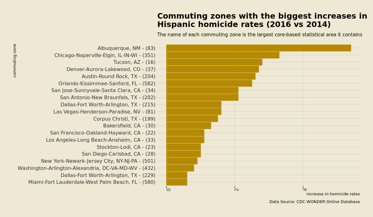 Commuting zones where hispanic homicides increased