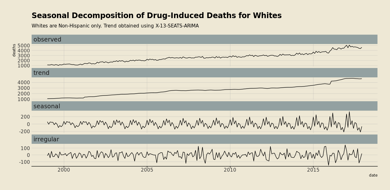 trend in monthly drug deaths by race