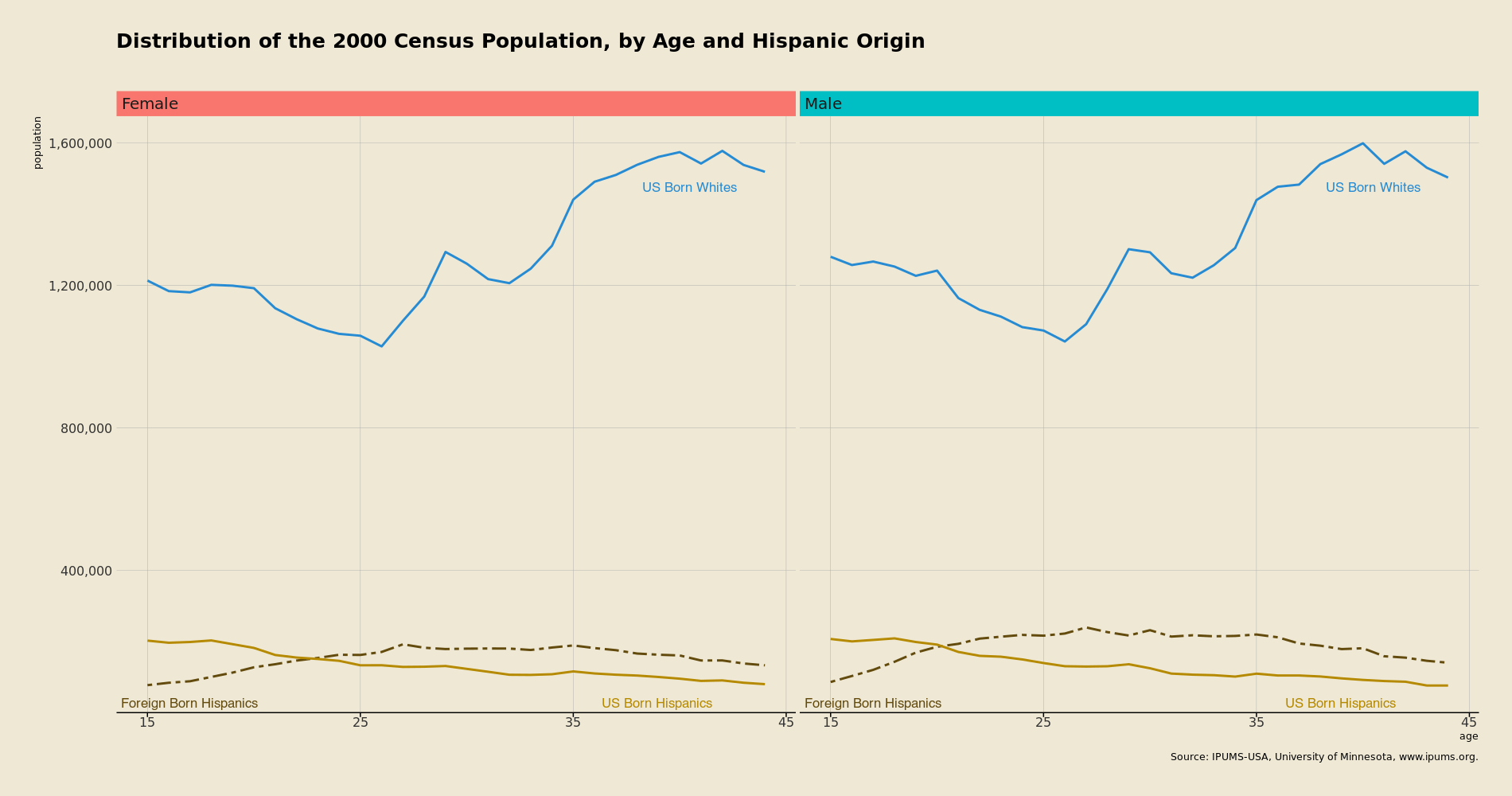 age distribution