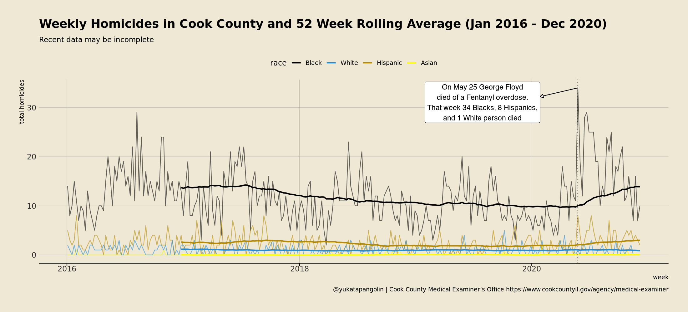 Homicides in Cook County, by Race