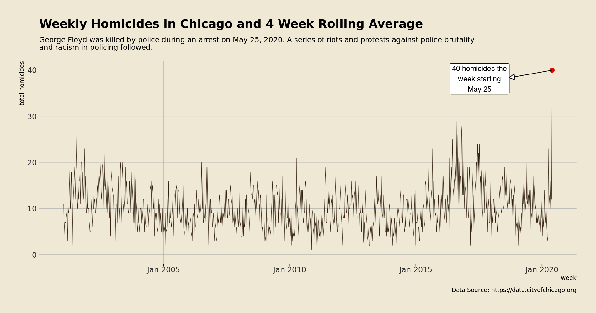 Homicides in Chicago