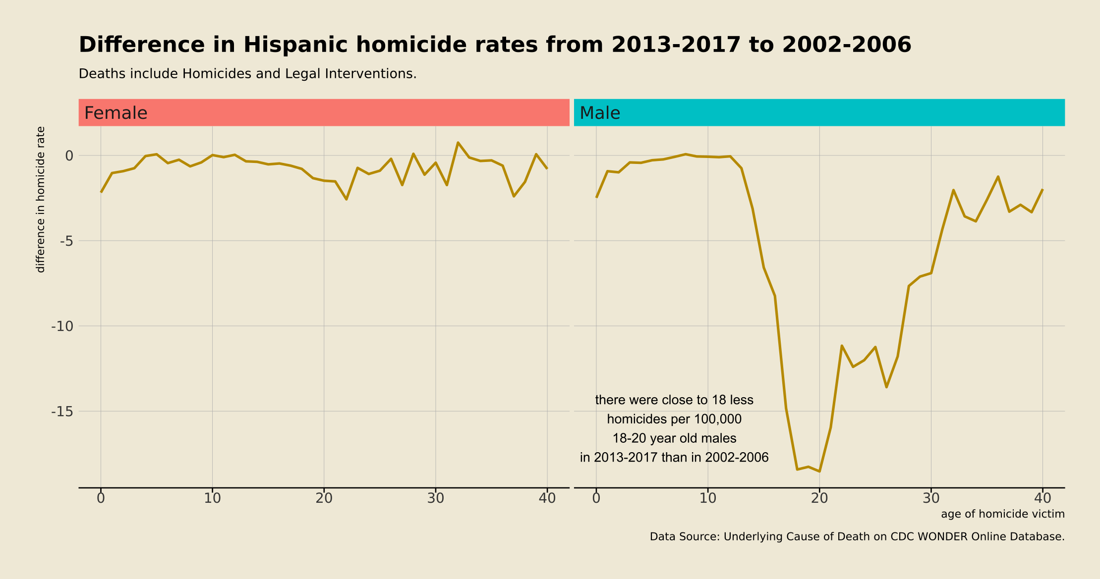 difference in age specific homicide rates