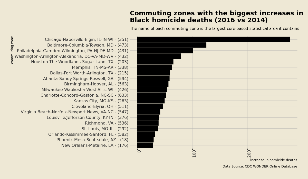 Commuting zones where Black homicides increased