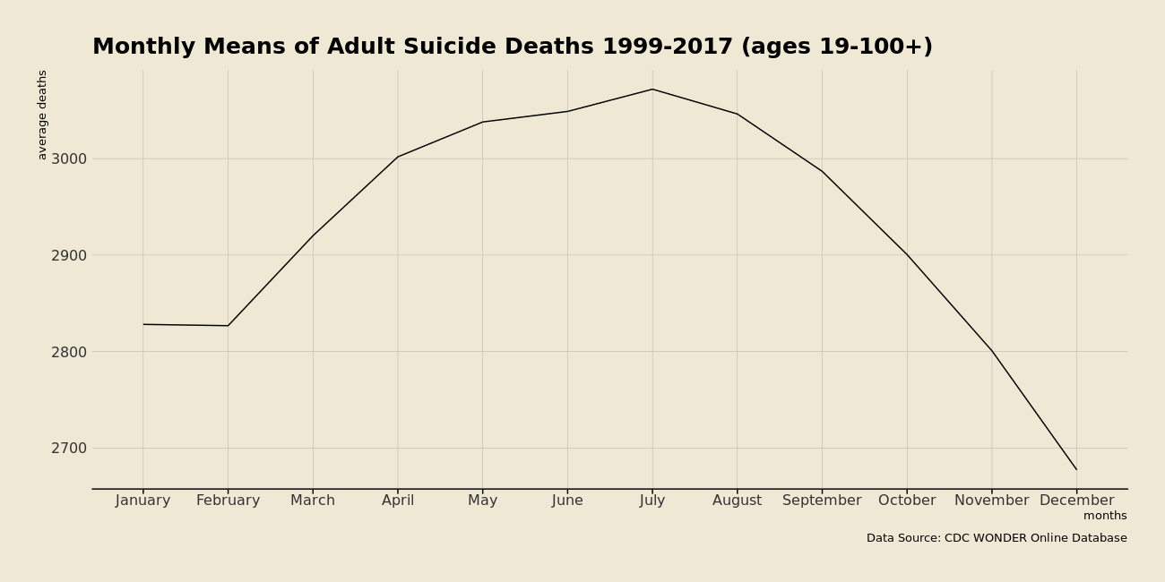 Mean number of suicides in adults, by month