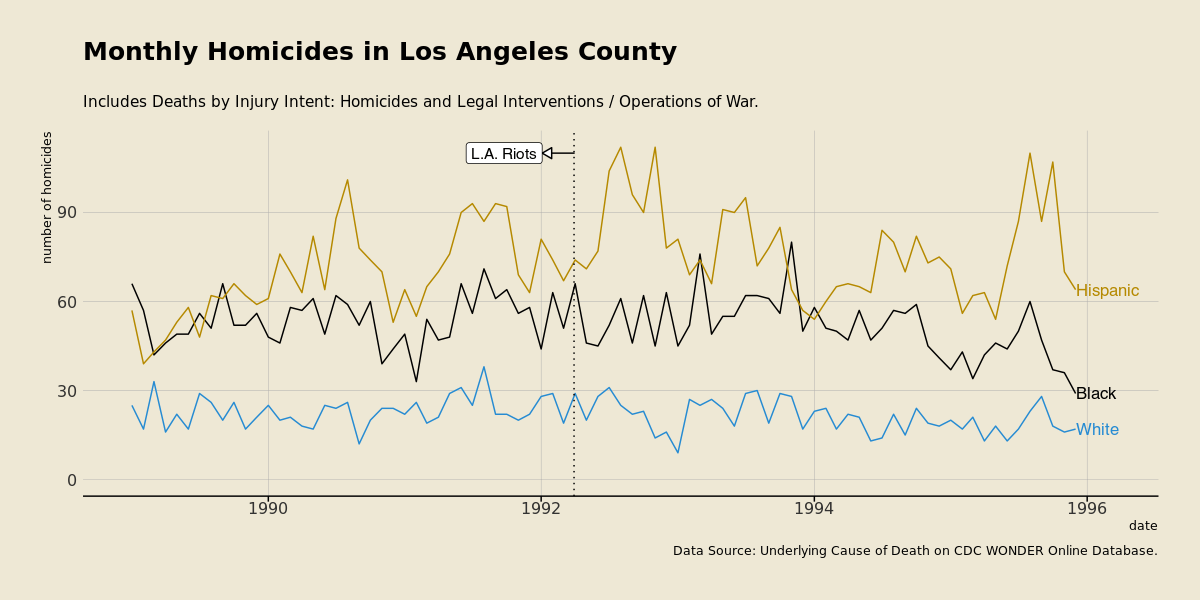 Monthly homicides in L.A. county by race
