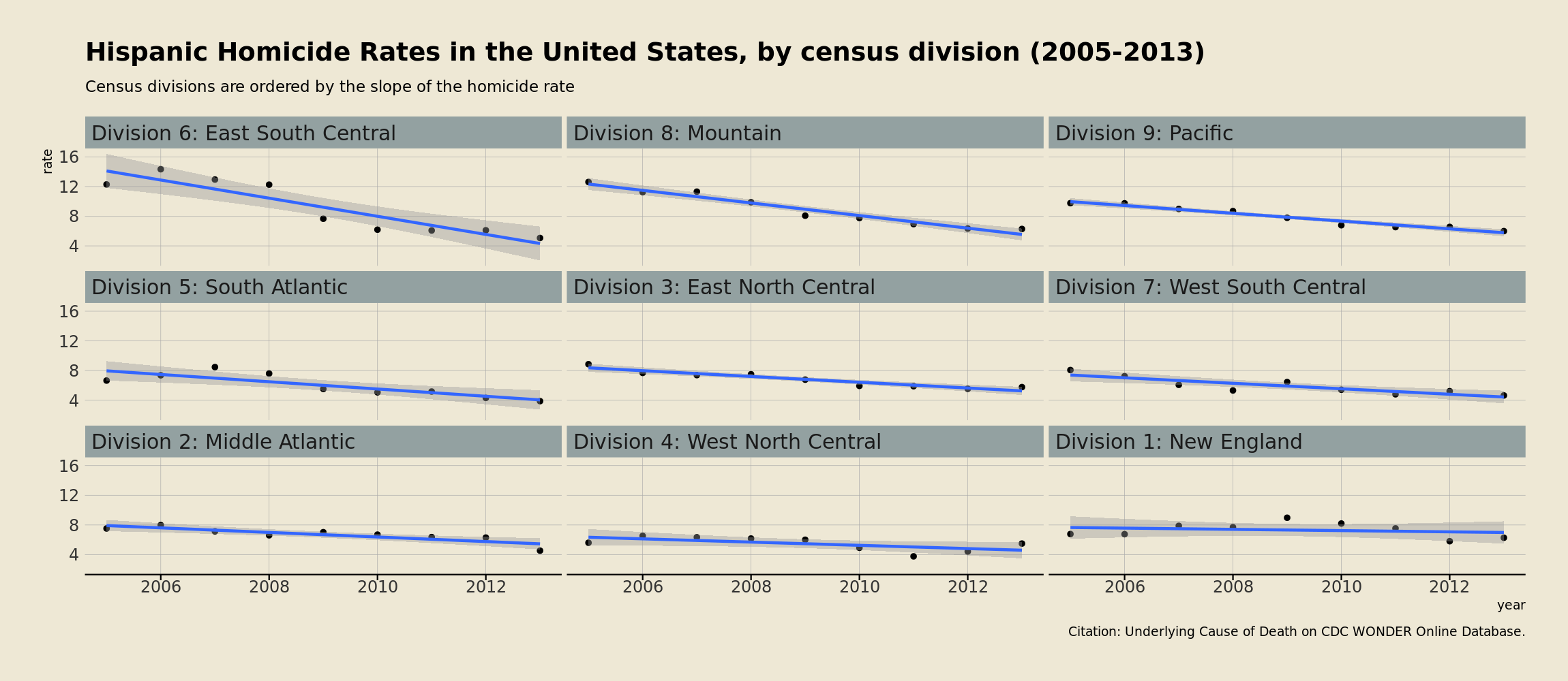 Decline in Hispanic Homicides by census division