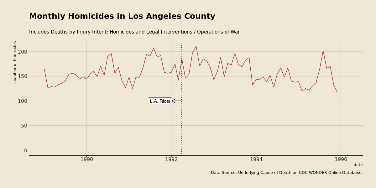 Monthly homicides in L.A. county