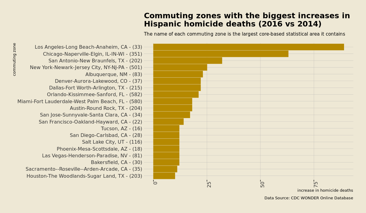 Commuting zones where hispanic homicides increase