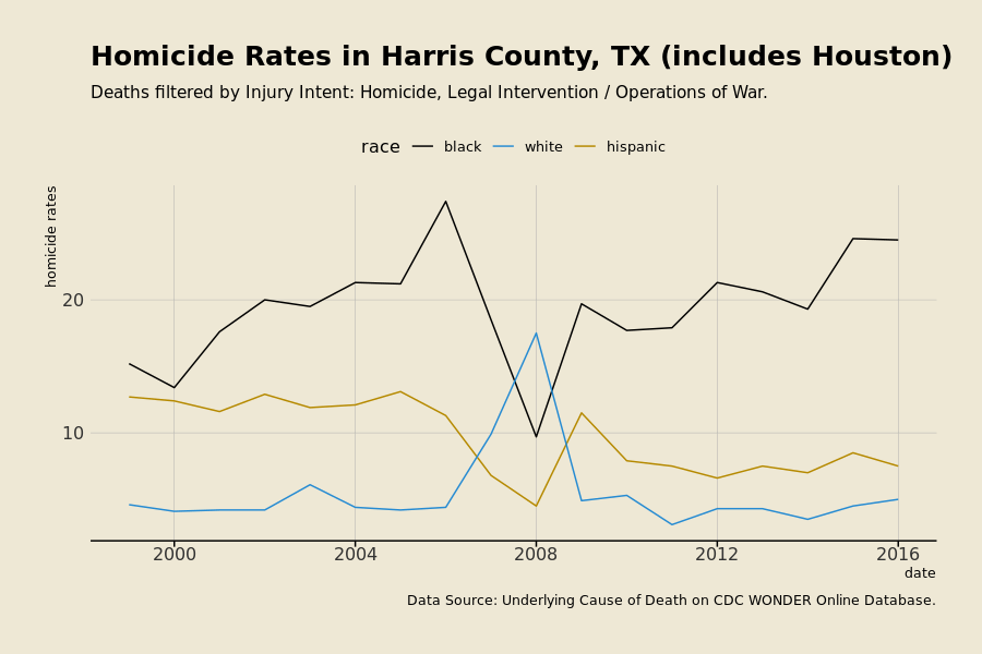 homicide rates in Harris county, TX (Houston)