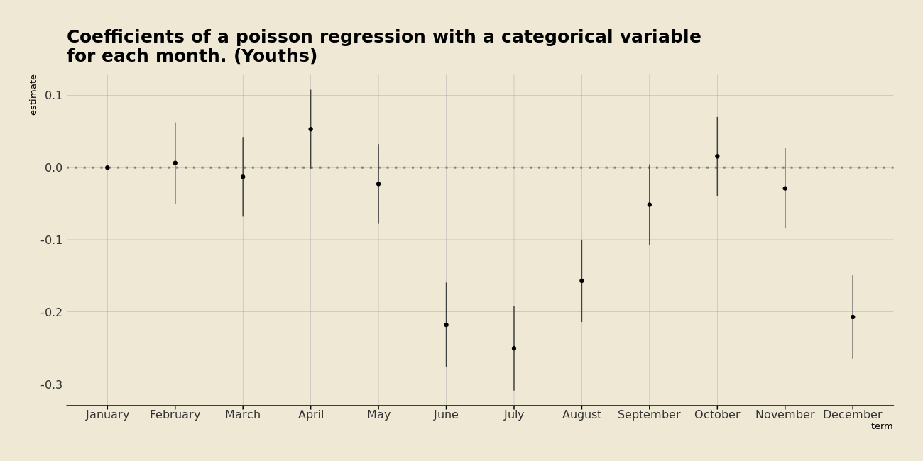 Coefficients