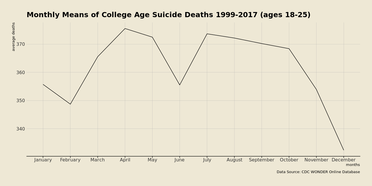 Suicide in college age adults