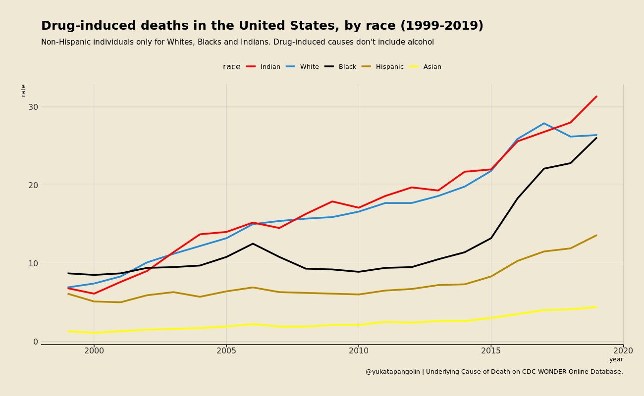 Yearly drug-induced deaths by race