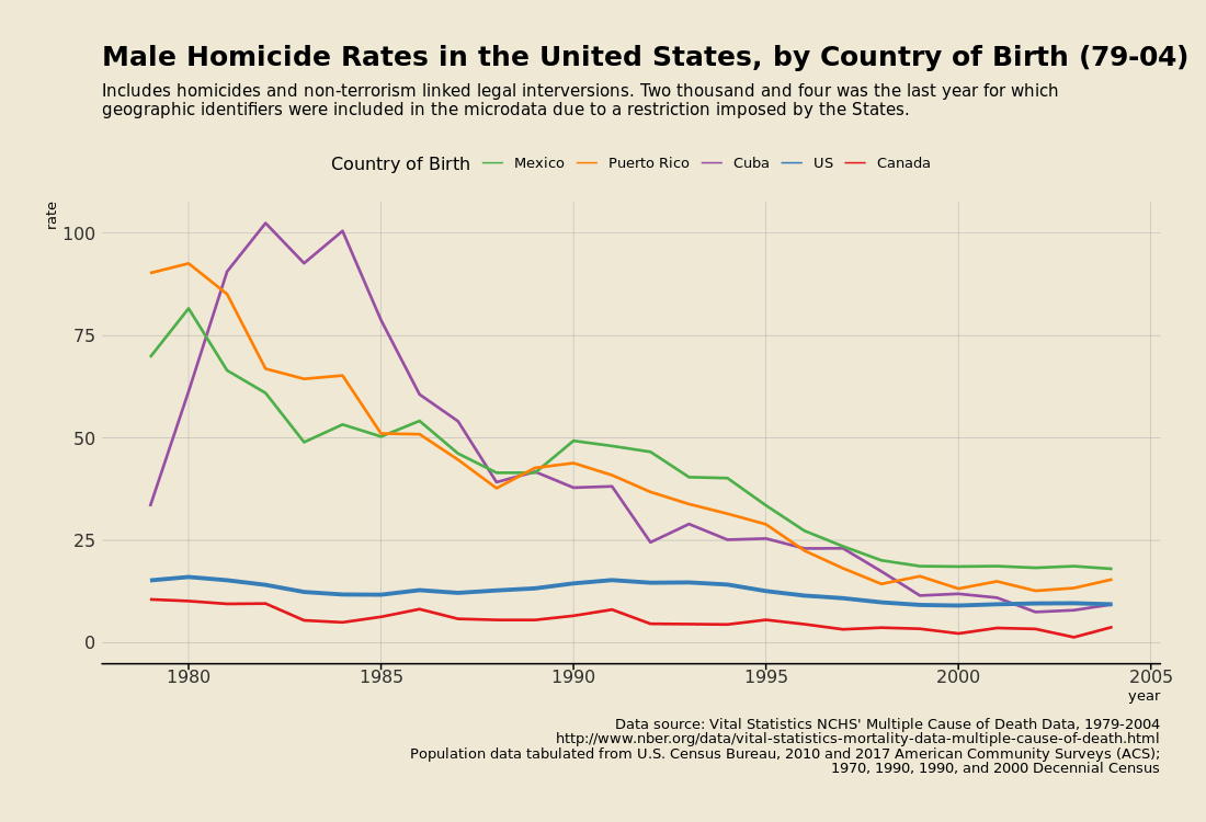 male homicide rates by country of birth 1979-2004