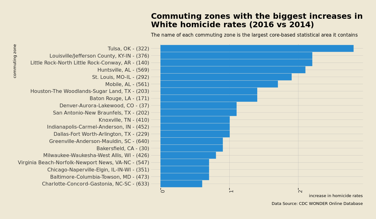 Commuting zones where White homicides increased