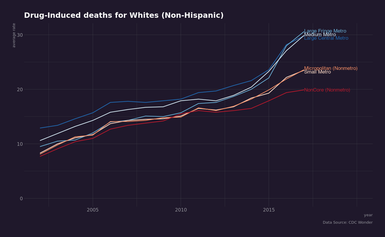 urban whites drugs