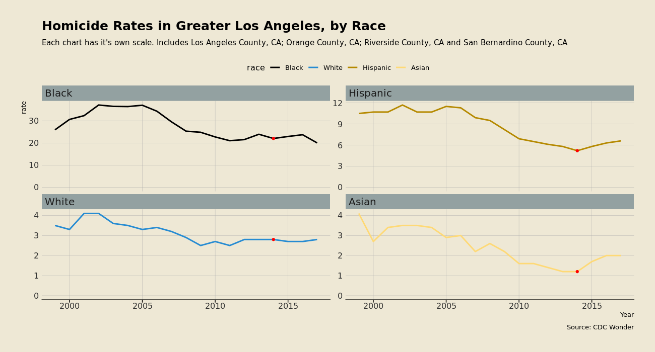 Greater LA area homicides by race