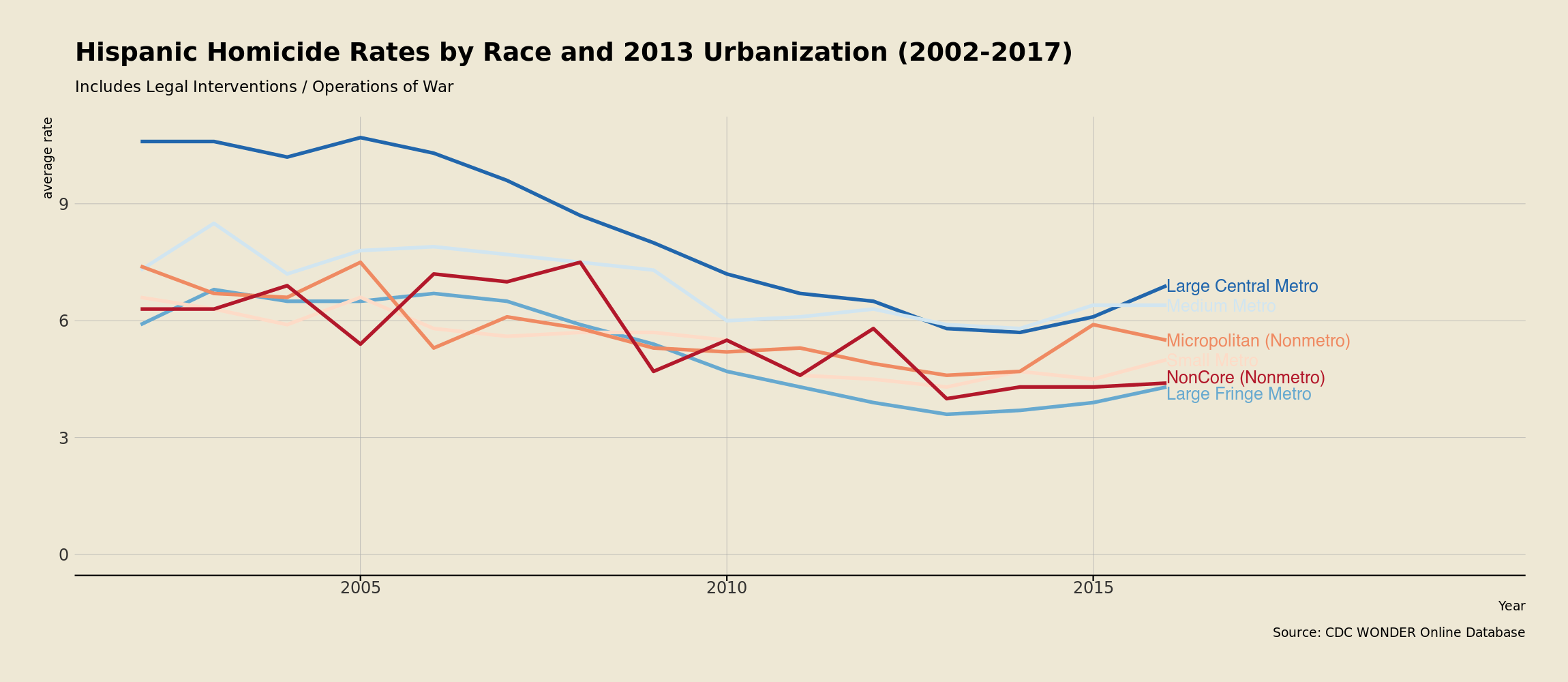 difference in age specific homicide rates