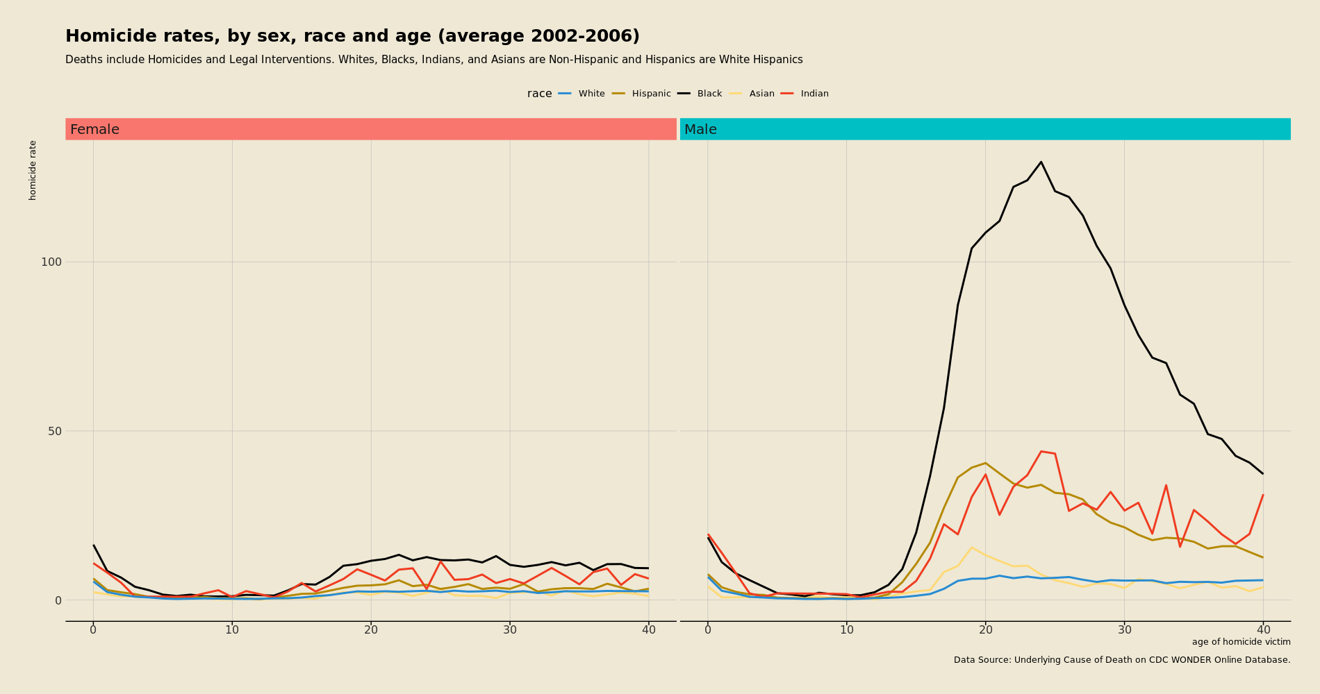 age sex rates02 06