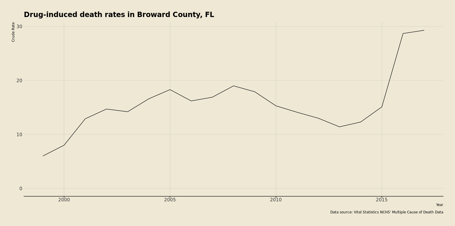 Broward County Drug-induced deaths