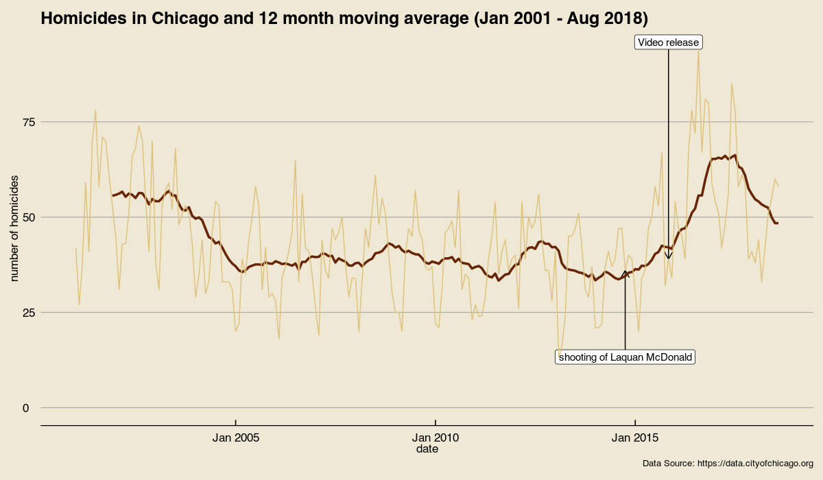 raw counts of homicides in Chicago