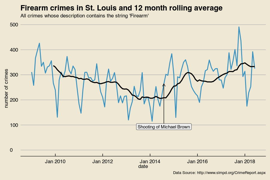 raw counts of firearm crimes in St. Louis