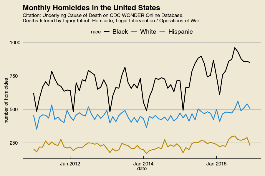 Homicide counts by race and hispanic origin