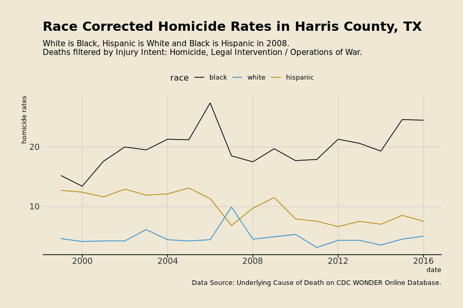 corrected homicide rates in Harris county, TX (Houston)