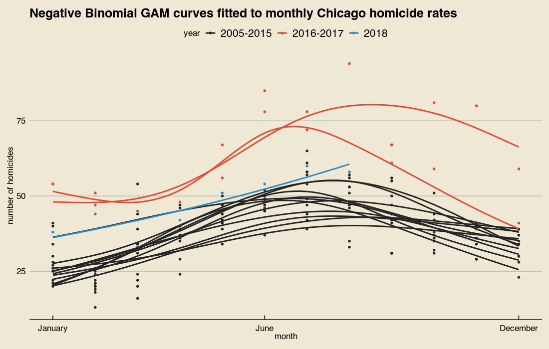 GAM curves of Chicago homicides