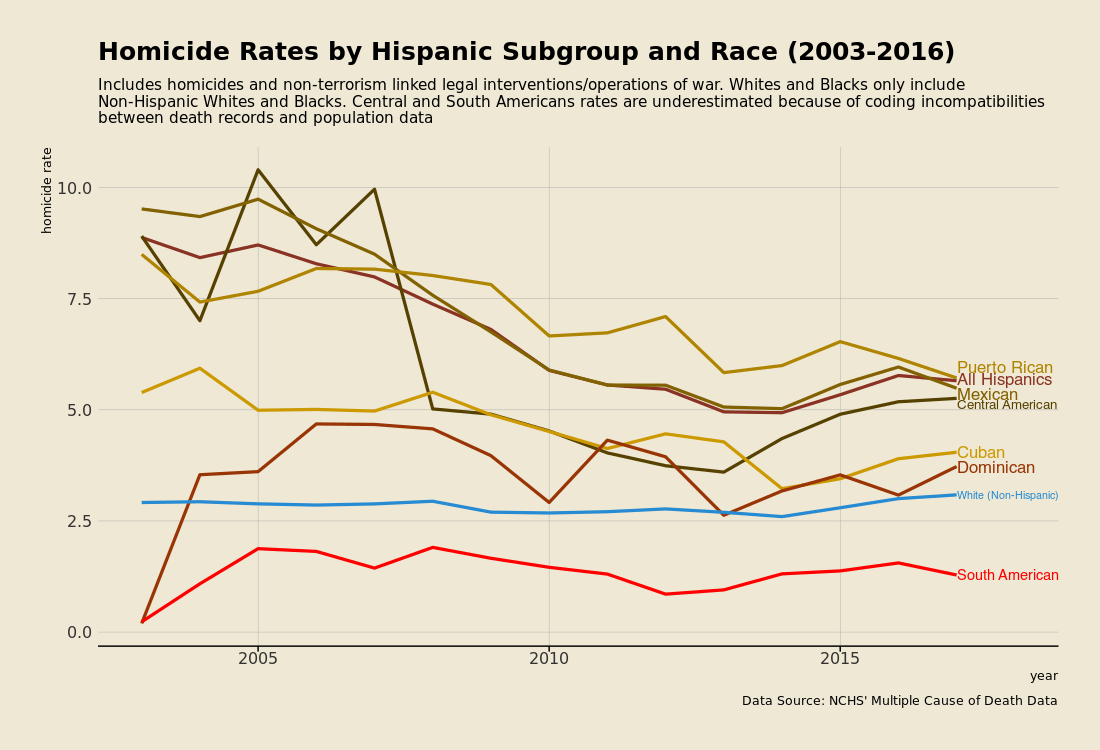 2003-2016 homicide rates