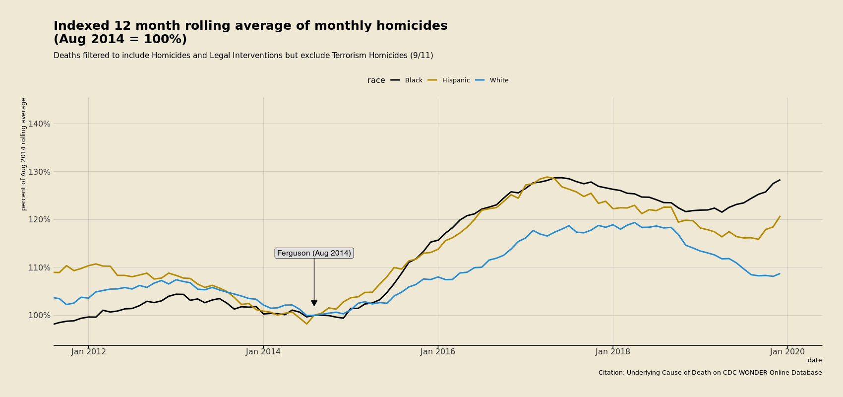 Homicides in the United States with August 2014 set as 100%