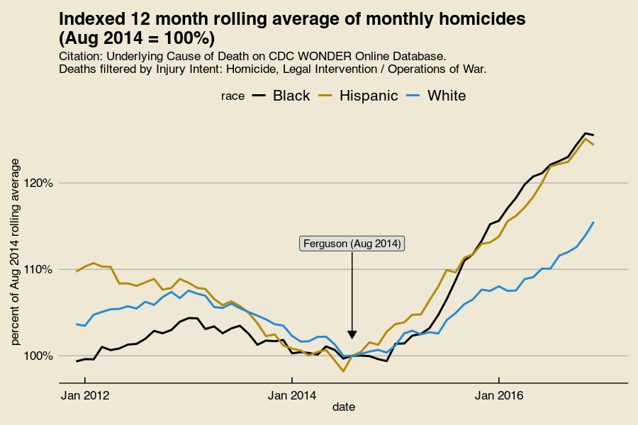 moving average of homicides as a percentage of those in August 2014