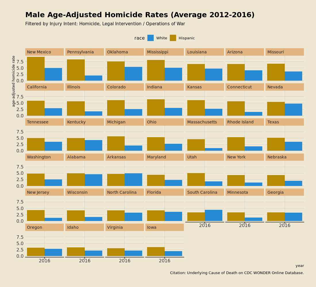 White and Hispanic homicide rates