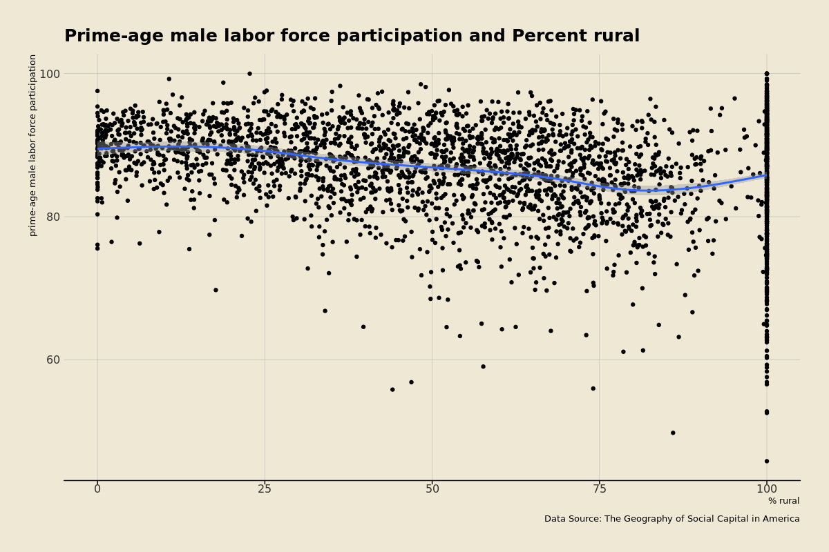 Prime labor participation rate by percentage rural