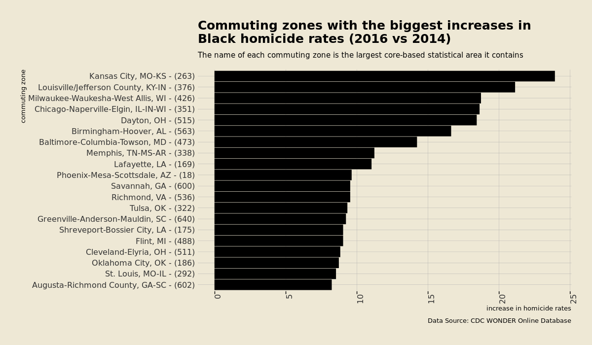 HCommuting zones where Black homicides increased