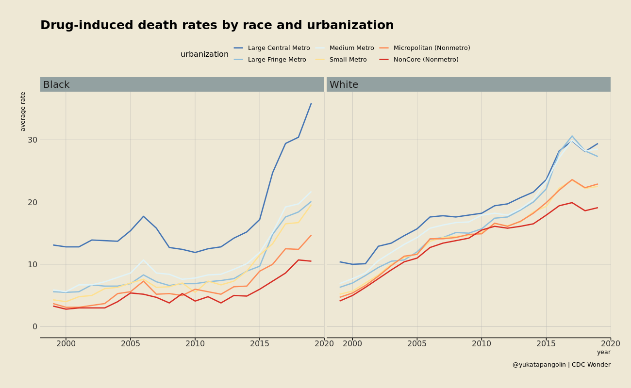 Yearly drug-induced deaths by race