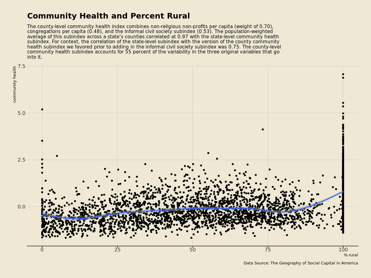 Community Health by percentage rural