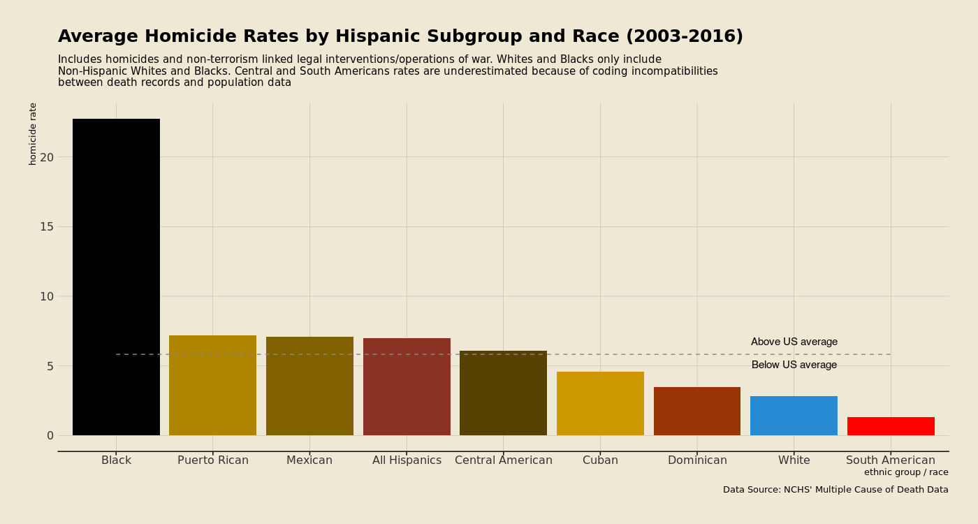 homicides by Hispanic group