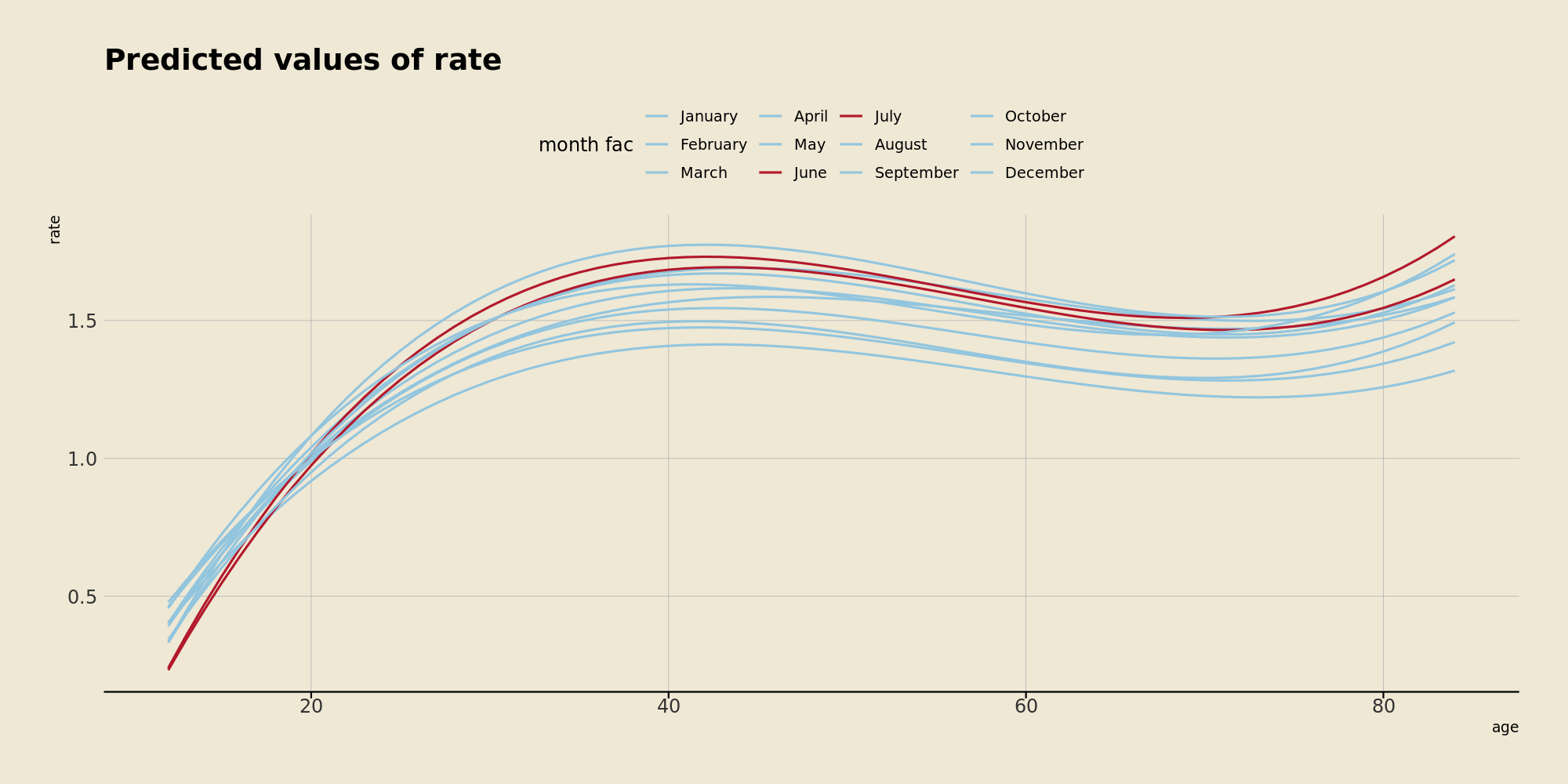 Suicide in college age adults