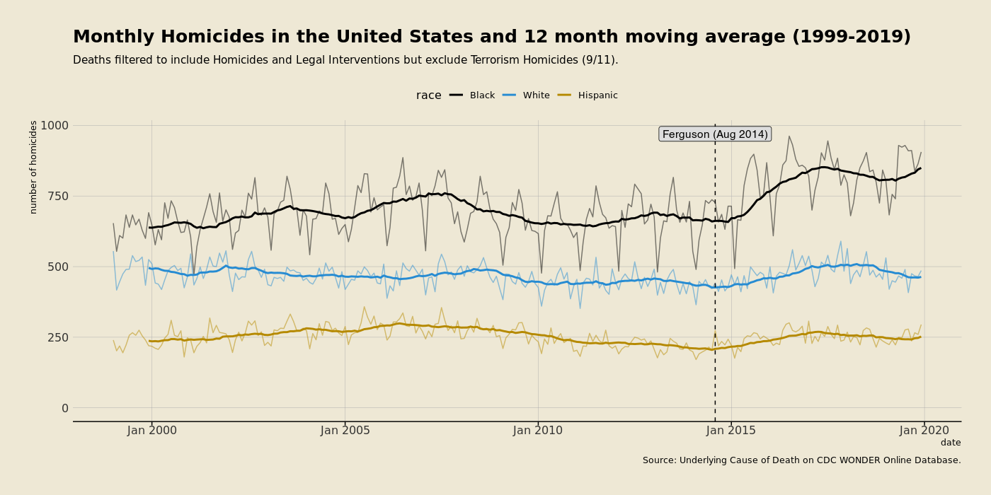 Homicides in the United States 1999-2019