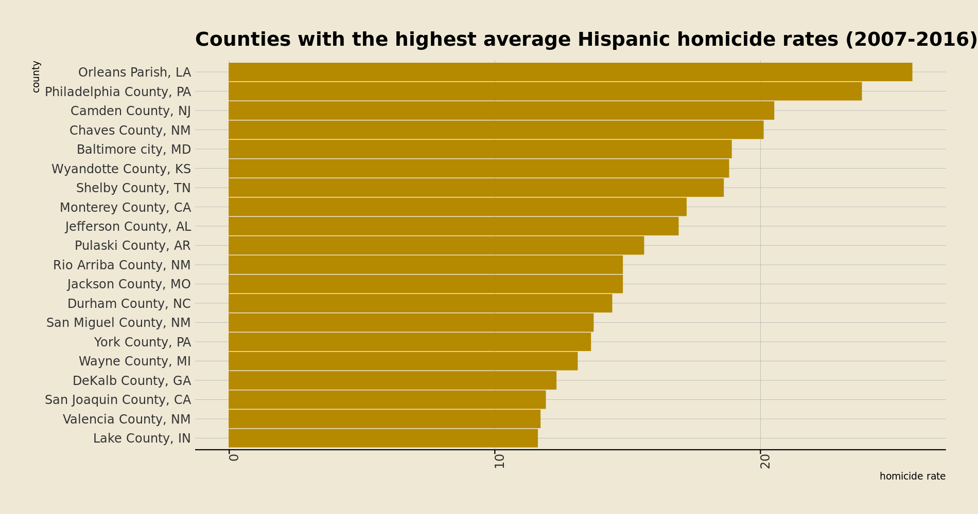 Counties with the hightes homicide rates for Hispanics