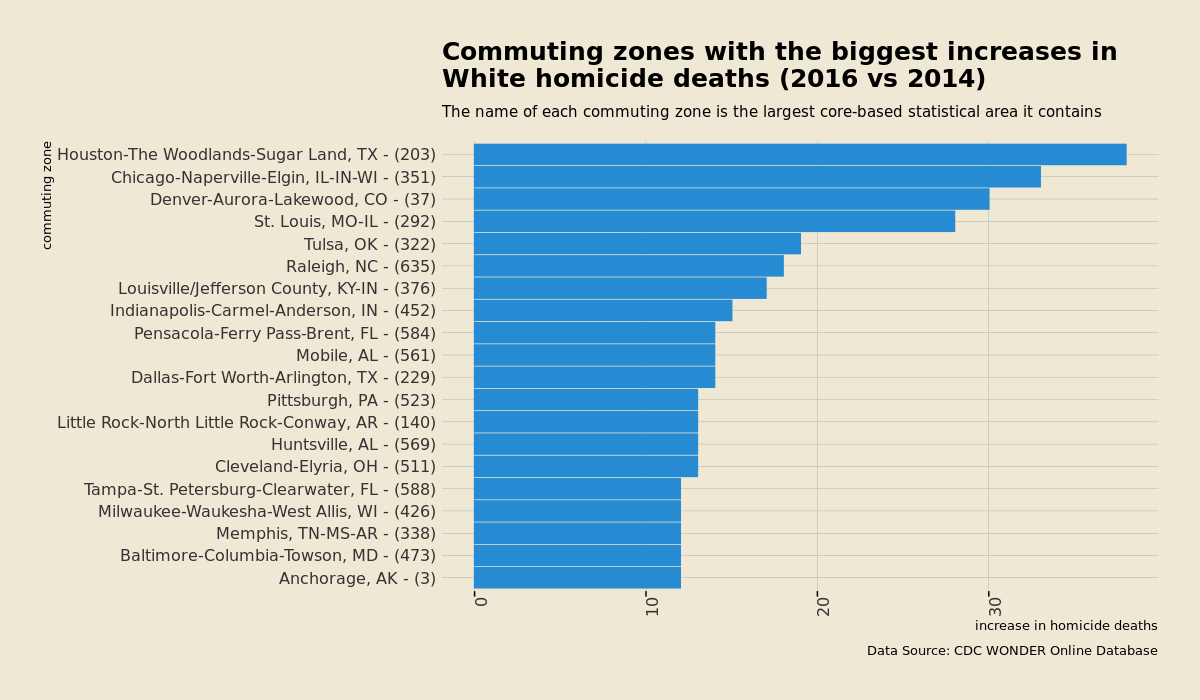 Commuting zones where White homicides increased