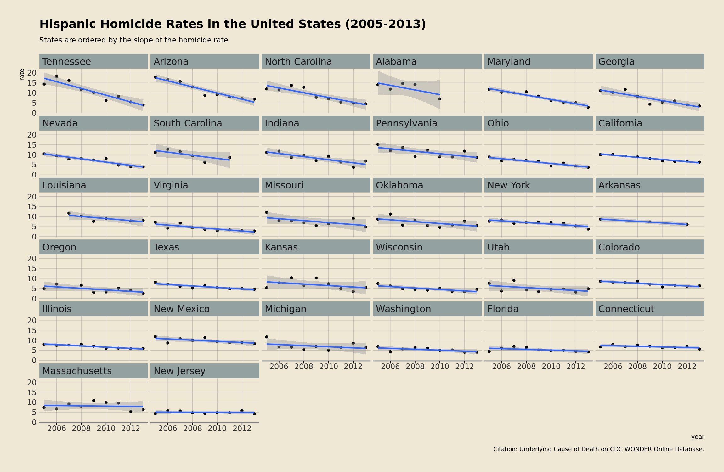 Decline in homicides