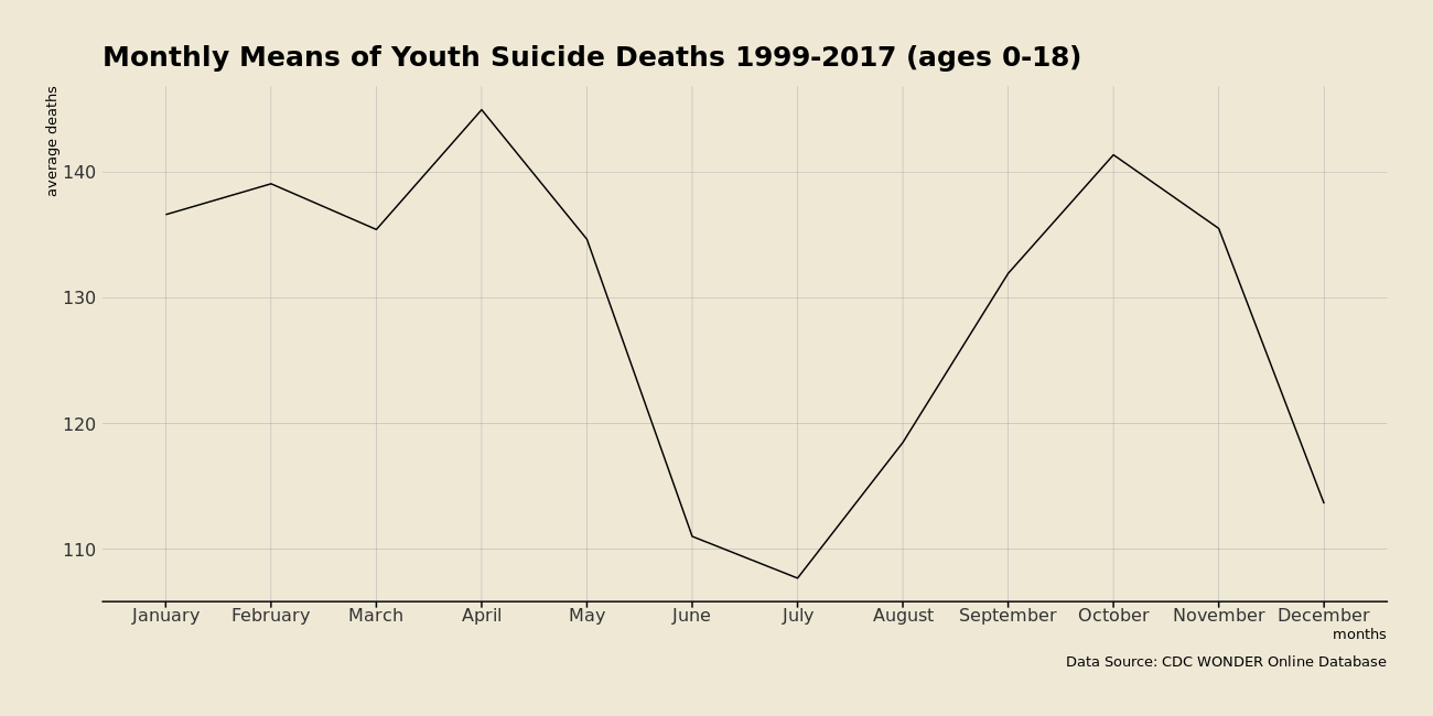 Mean number of suicides in children, by month