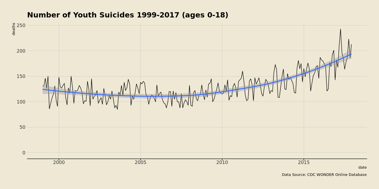 Suicide trends in 18 and under