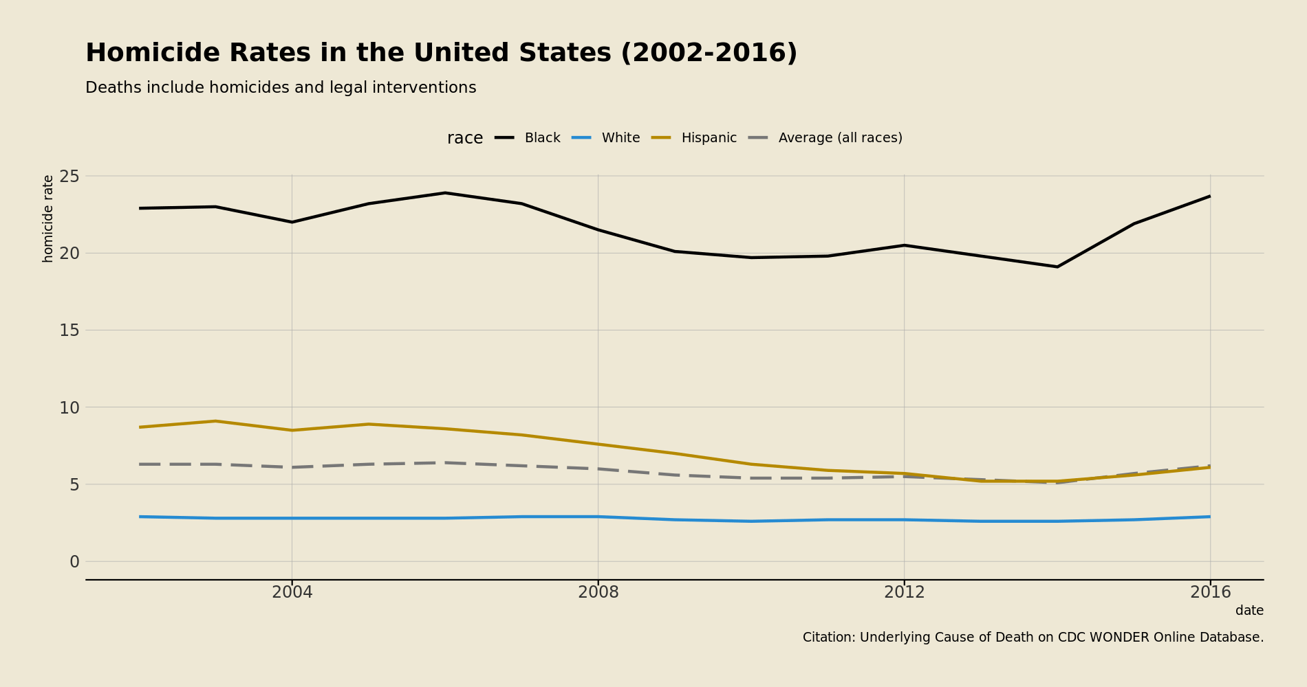 Yearly homicide rates 2002-2016