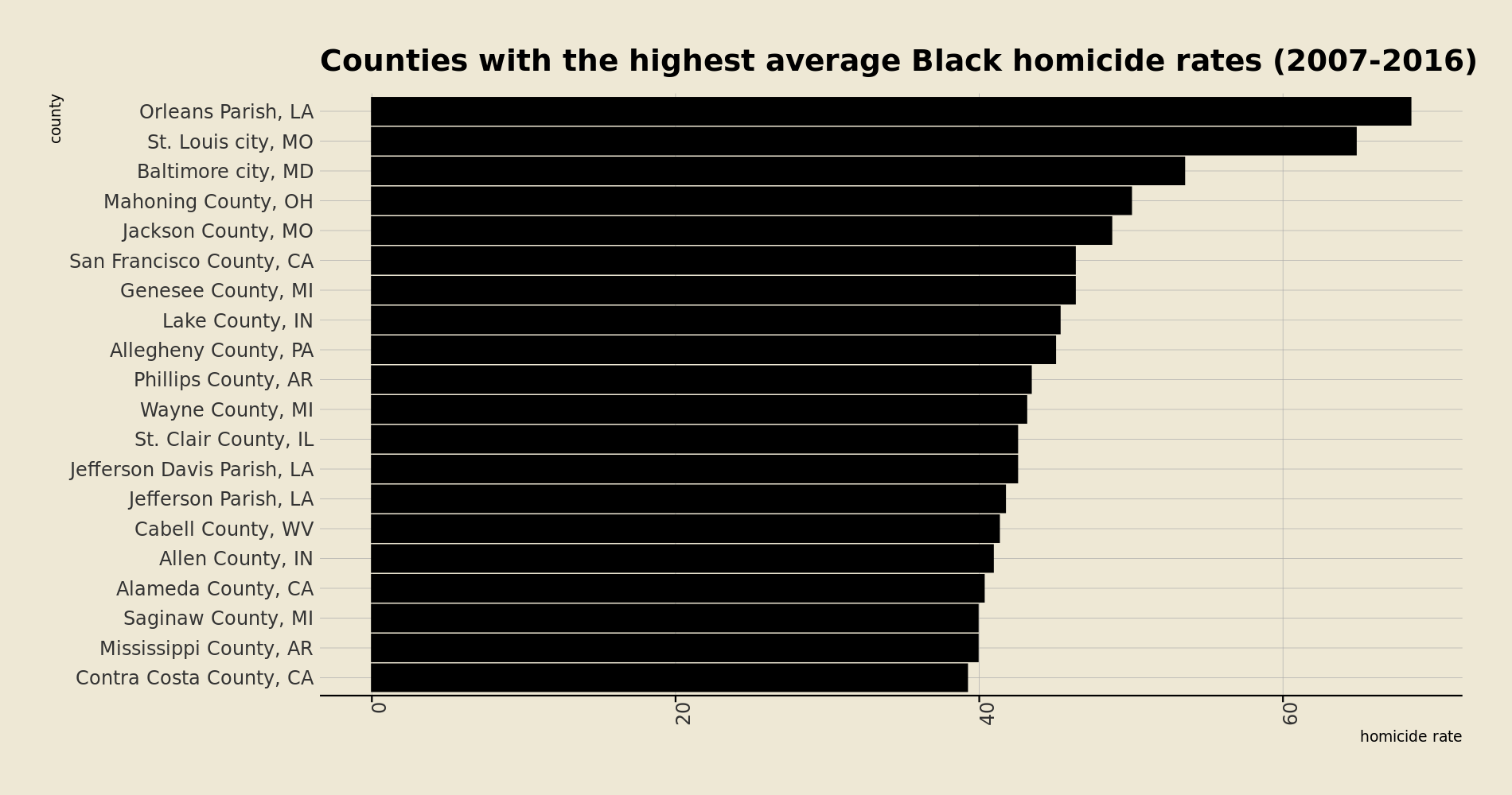 Counties with the hightes homicide rates for Blacks